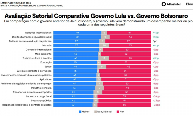 Pesquisa aponta que a gestão Lula é pior avaliada em relação a gestão de Jair Bolsonaro nos quesitos de responsabilidade fiscal e controle de gastos e segurança pública