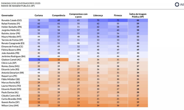 Caiado lidera ranking nos atributos de 'Firmeza' e 'Liderança'