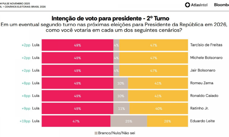 Nas simulações de segundo turno, Lula teria 49% contra 47% de Bolsonaro. O mesmo placar de 49% a 47% se repete em cenários contra Tarcísio de Freitas e contra Michelle Bolsonaro