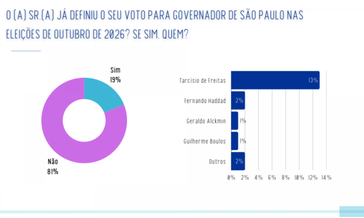 O(A)SR.(A)JÁDEFINIUOSEUVOTOPARAGOVERNADORDESÃOPAULONAS ELEIÇÕESDEOUTUBRODE2026?SESIM,QUEM?