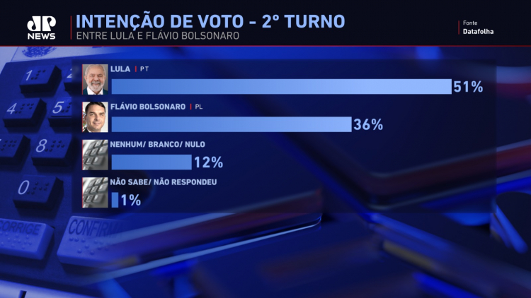 Lula venceria Flávio Bolsonaro por 15 pontos no 2º turno, aponta Datafolha