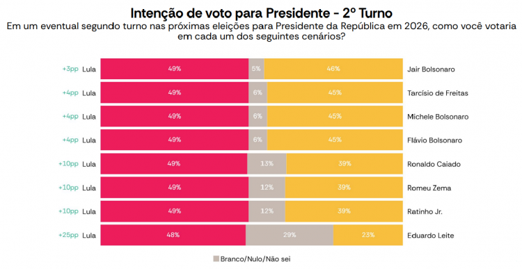 Atlas Intel - segundo turno