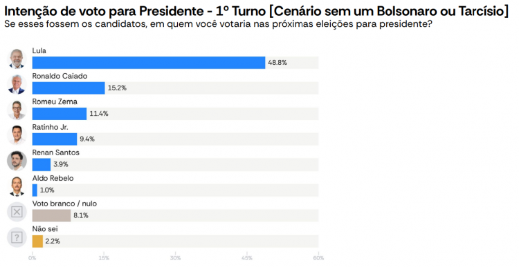 Atlas Intel - sem Bolsonaros e Tarcísio