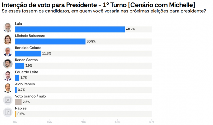 Atlas Intel - sem Flávio e Tarcísio