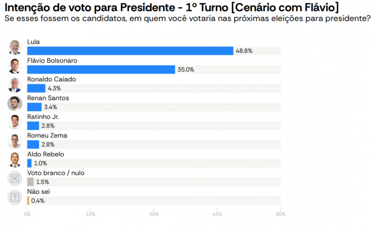 Atlas Intel - sem Tarcísio