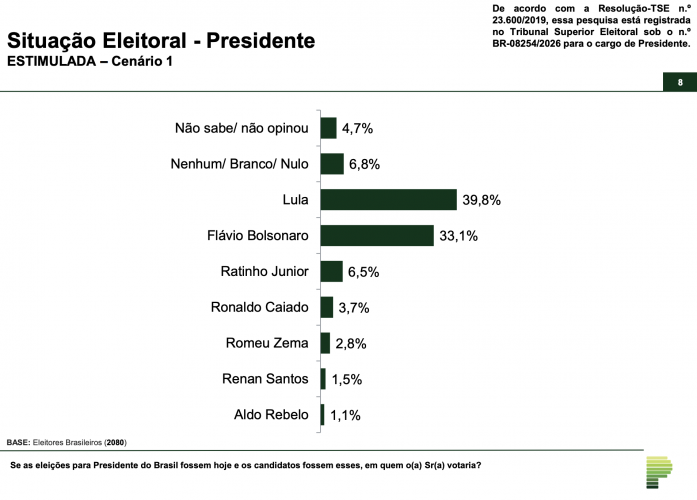 1 turno Paraná Pesquisas