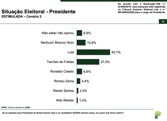 1 turno Paraná Pesquisas