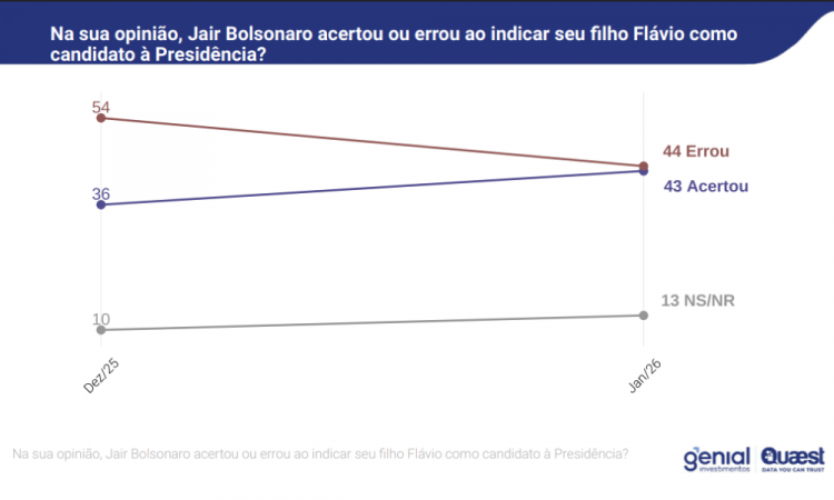 imagem-jvp-2026-01-14t104851.710-750x450 ​Genial/Quaest: Governo Lula tem 47% de aprovação e 49% de desaprovação