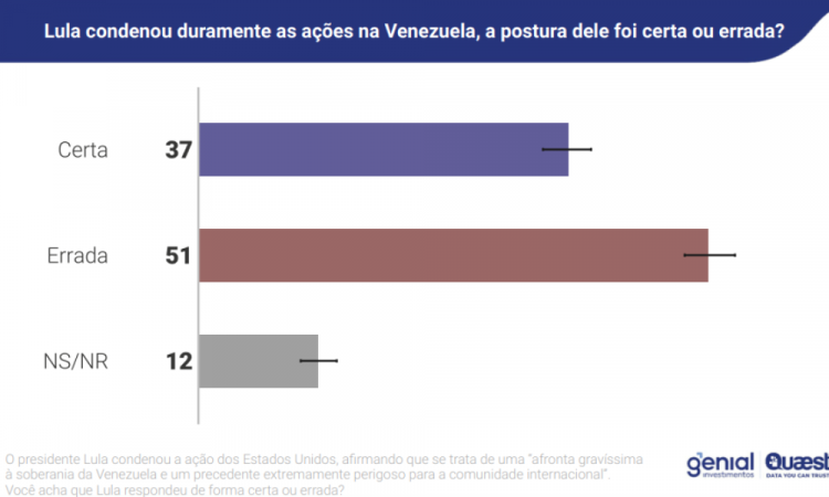 Quaest: 51% dos brasileiros acham que Lula errou ao condenar ações de Trump na Venezuela