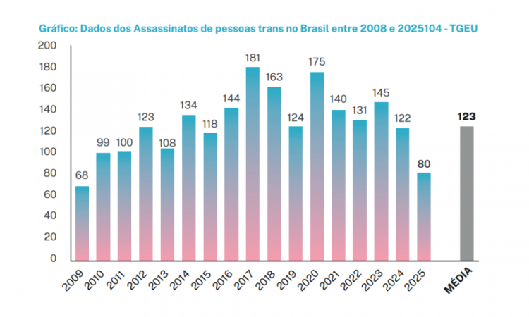Número de pessoas trans e travestis foram assassinadas no Brasil
