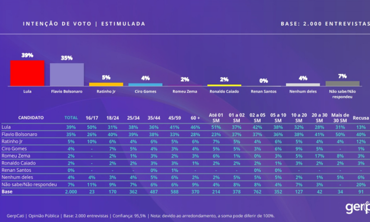 Pesquisa Gerp aponta, no cenário estimulado, Lula na liderança com 39%, seguido por Flávio Bolsonaro com 35%