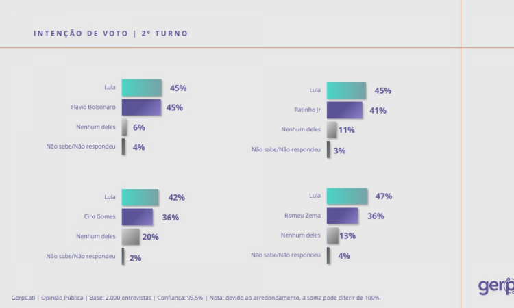 Em uma simulação estimulada de segundo turno, o instituto Gerp aponta que há um empate técnico: tanto Lula quanto Flávio registram 45% das intenções de voto