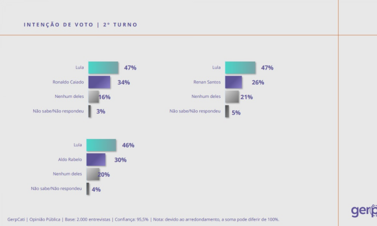 Pesquisa Gerp aponta que Lula possui 47% contra 34% de Ronaldo Caiado em eventual segundo turno