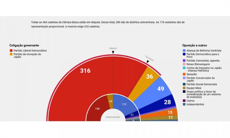 Gr&aacute;fico demonstra o resultado das elei&ccedil;&otilde;es no Jap&atilde;o
