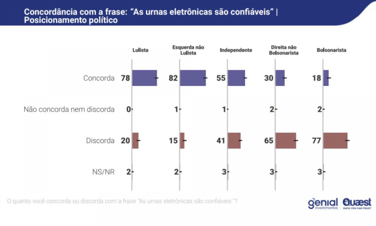 Gráfico dos que confiam ou não nas urnas eletrônicas 2