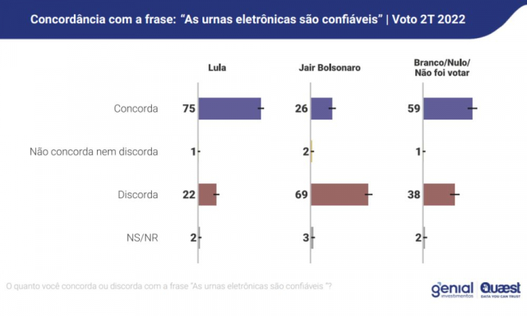 Gráfico dos que confiam ou não nas urnas eletrônicas