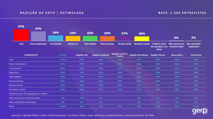 Pesquisa Gerp aponta que rejeição a Lula chega a 51%, com Flávio Bolsonaro na sequência com 41%