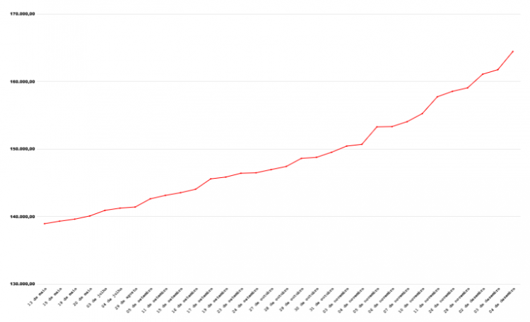número ibovespa 2025