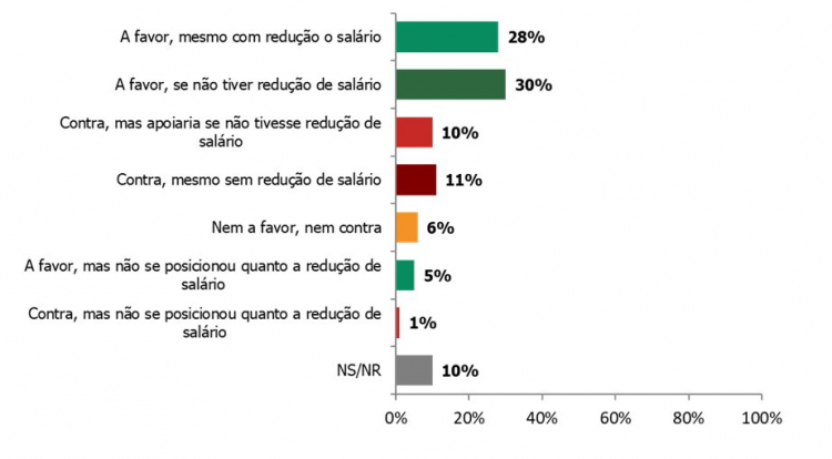Pesquisa Nexus aponta que 73% dos brasileiros apoiam o fim da escala 6x1 desde que não haja redução salarial