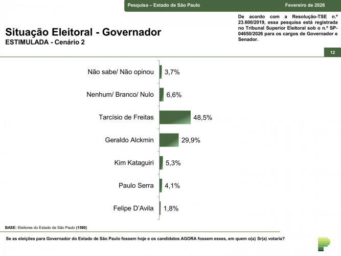 O levantamento do Instituto Paraná Pesquisas teve como objetivo consultar a população sobre o cenário eleitoral para o Executivo estadual.