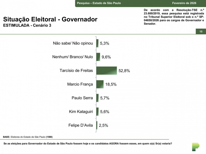 O levantamento do Instituto Paraná Pesquisas teve como objetivo consultar a população sobre o cenário eleitoral para o Executivo estadual.