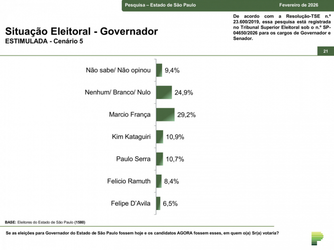O levantamento do Instituto Paraná Pesquisas teve como objetivo consultar a população sobre o cenário eleitoral para o Executivo estadual.