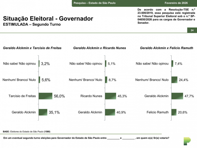 O levantamento do Instituto Paraná Pesquisas teve como objetivo consultar a população sobre o cenário eleitoral para o Executivo estadual.