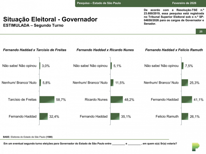 O levantamento do Instituto Paraná Pesquisas teve como objetivo consultar a população sobre o cenário eleitoral para o Executivo estadual.