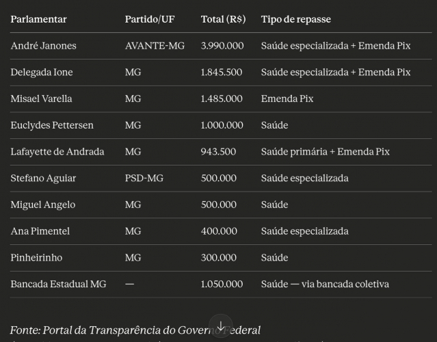 Ubá afundou com R$ 14 milhões em emendas na conta — e nenhum centavo para infraestrutura