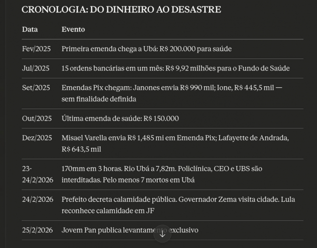 Ubá afundou com R$ 14 milhões em emendas na conta — e nenhum centavo para infraestrutura