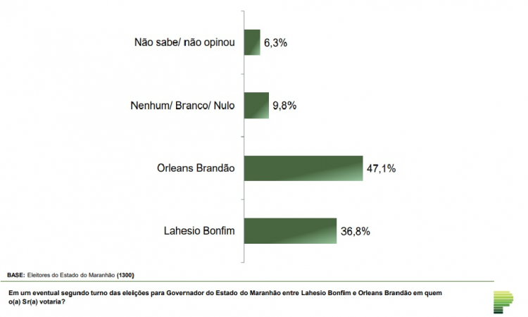 Segundo cenário de segundo turno no Maranhão
