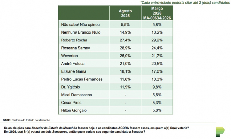 Segundo cenário de eleição para o Senado pelo Maranhão