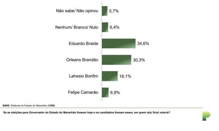 Cenário de Primeiro Turno no Maranhão