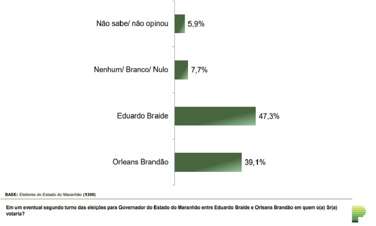 Primeiro cenário de segundo turno no Maranhão