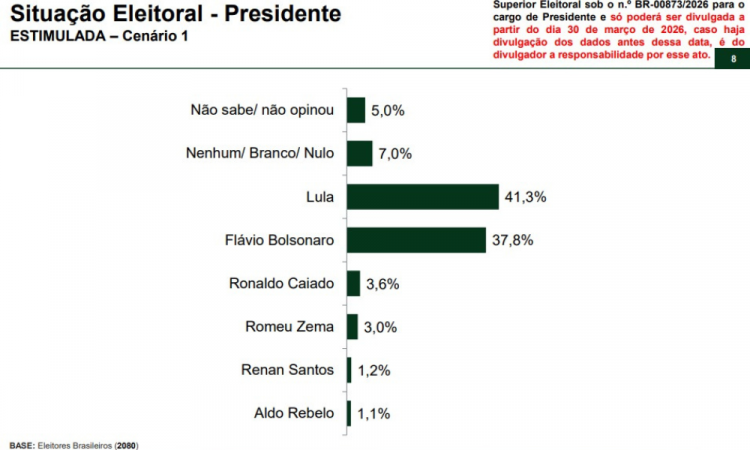 No primeiro turno, o cenário estimulado mostra Lula com 41,3% das intenções de votos, seguido pelo senador Flávio Bolsonaro, com 37,8% das intenções de votos