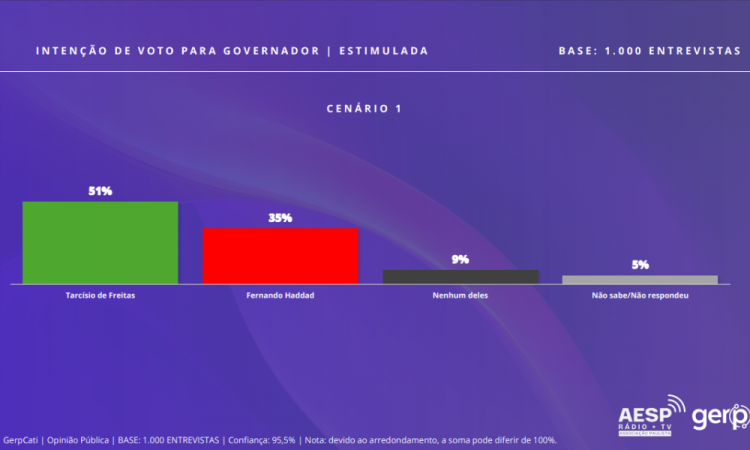 levantamento do instituto Gerp divulgado nesta segunda-feira (23).