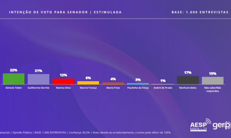 Levantamento do instituto Gerp divulgado nesta segunda-feira (23).