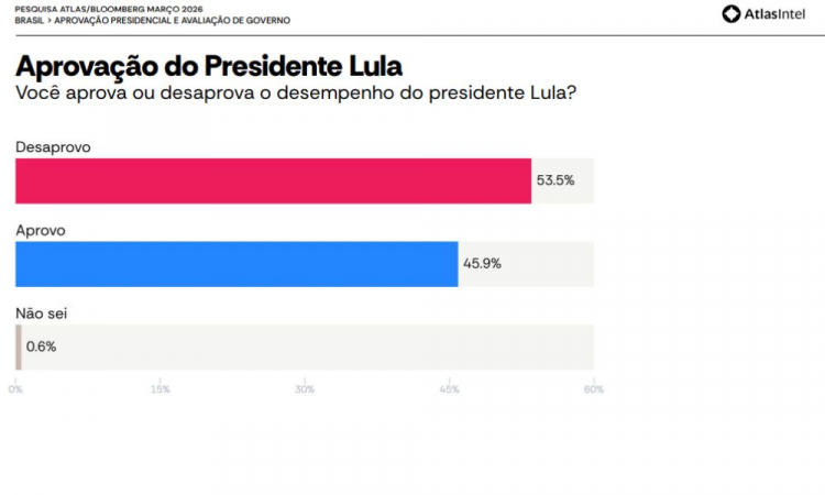 Pesquisa Atlas/Bloomberg