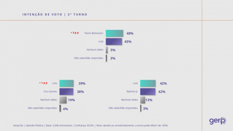 Pesquisa divulgada nesta sexta-feira (27) pelo instituto Gerp