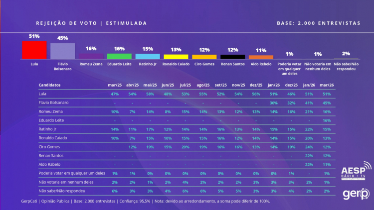 Pesquisa divulgada nesta sexta-feira (27) pelo instituto Gerp
