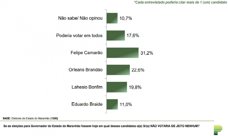 Rejeição de possíveis candidatos ao governo do Maranhão