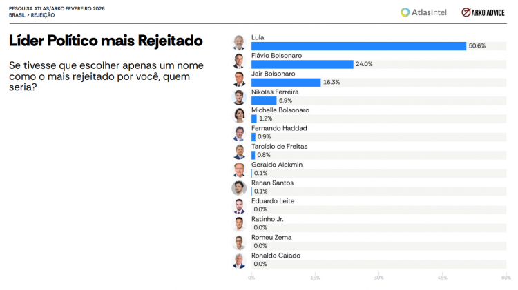 Pesquisa Atlas Intel/Arko Advice sobre rejeição de políticos e pré-candidatos ao Planalto