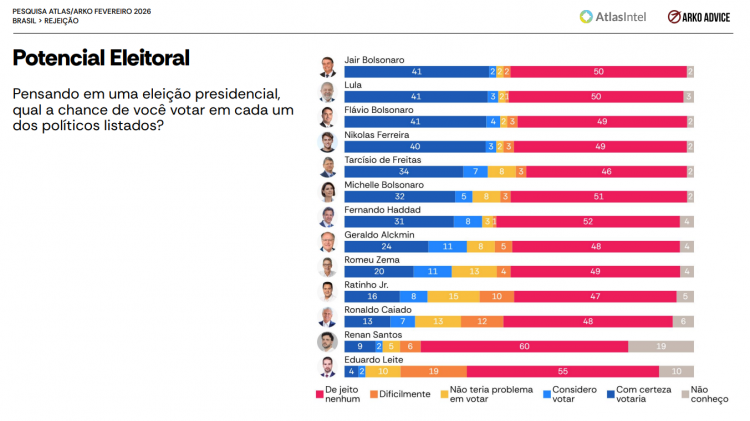 Pesquisa Atlas Intel/Arko Advice sobre rejeição de políticos e pré-candidatos ao Planalto