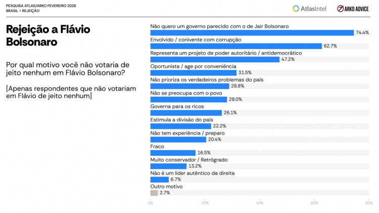 Pesquisa Atlas Intel/Arko Advice sobre rejeição de políticos e pré-candidatos ao Planalto