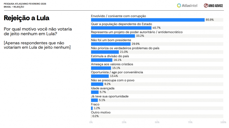 Pesquisa Atlas Intel/Arko Advice sobre rejeição de políticos e pré-candidatos ao Planalto