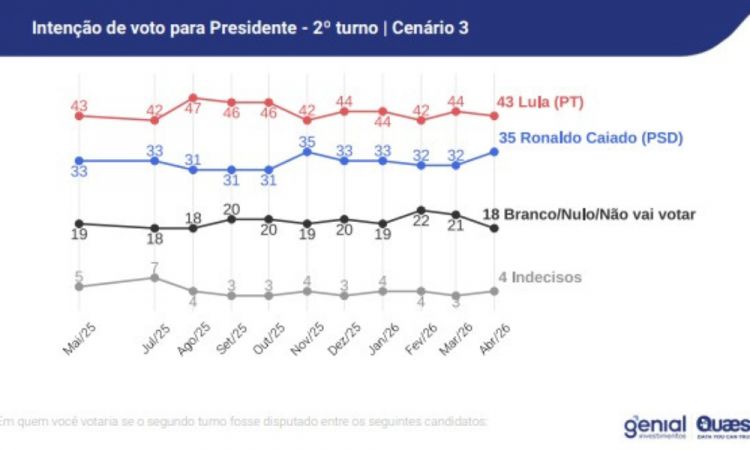 Pesquisa Genial/Quaest aponta Lula à frente de Caiado nas intenções de voto para segundo turno