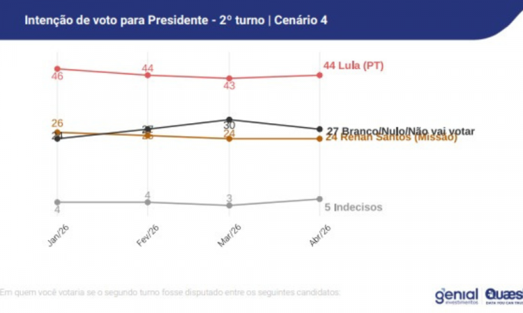 Pesquisa Genial/Quaest aponta Lula à frente de Renan Santos (Missão) nas intenções de voto para segundo turno