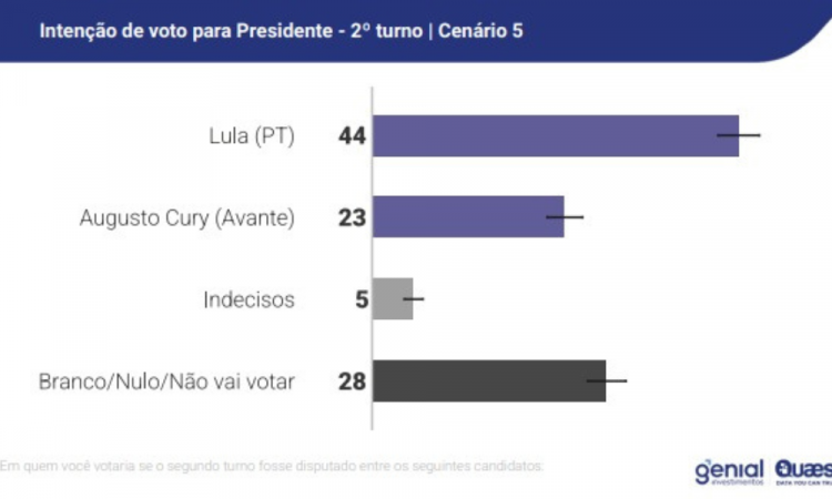 Pesquisa Genial/Quaest aponta Lula à frente de Augusto Cury (Avante) nas intenções de voto para segundo turno