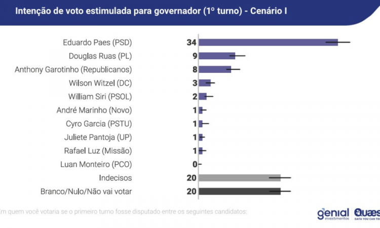 Pesquisa Genial/Quaest mostra Paes na lideran&ccedil;a no primeiro cen&aacute;rio de 1&ordm; turno
