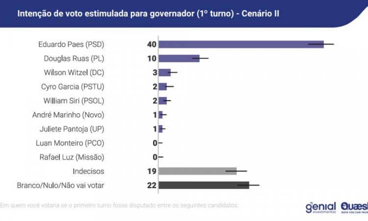 Pesquisa Genial/Quaest mostra Paes na lideran&ccedil;a no primeiro cen&aacute;rio de 1&ordm; turno